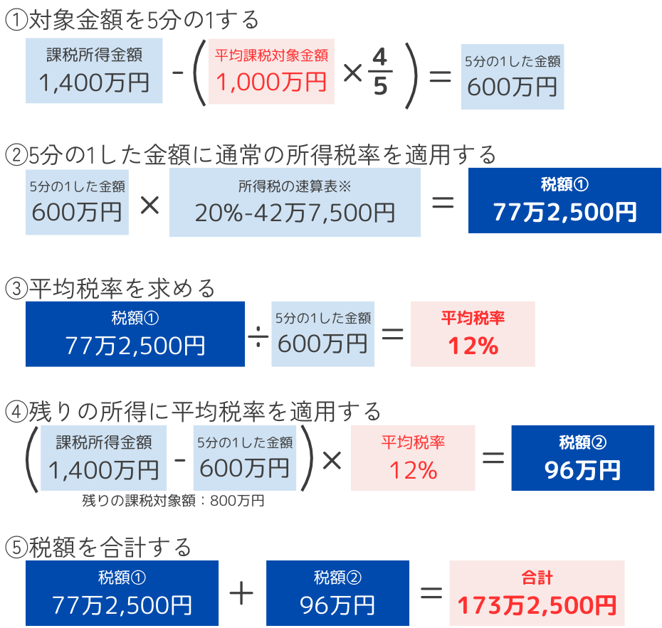 平均課税とは？漫画家が知っておきたい計算方法や書き方を解説 | 濱田税理士事務所